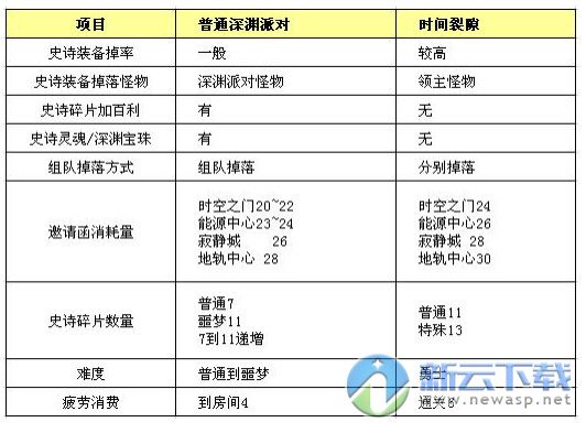 dnf时空裂缝深渊爆率怎么样 时空裂缝深渊与普通深渊区别