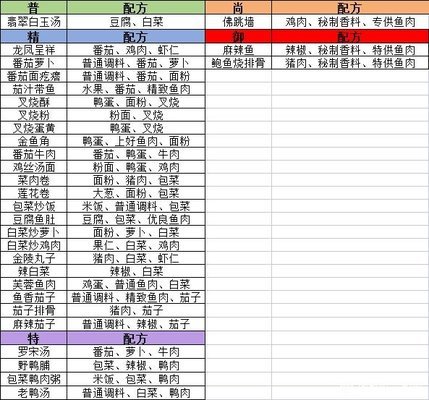 盛世芳华菜谱攻略2022最新一览