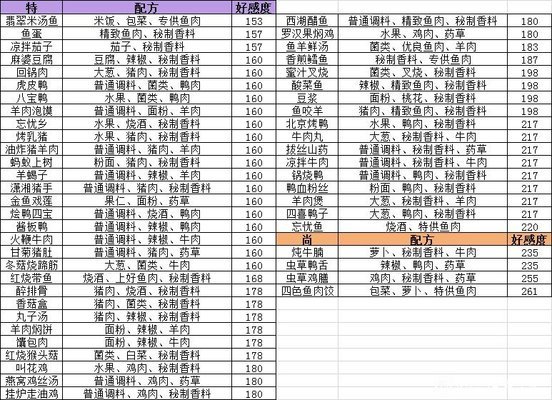 盛世芳华菜谱攻略2022最新一览