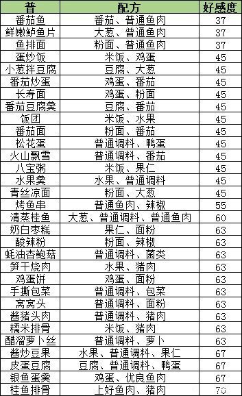 盛世芳华菜谱攻略2022最新一览