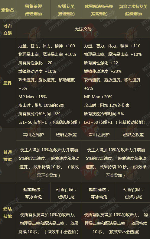 dnf2018春节隐藏宠物怎么获得 隐藏宠物属介绍