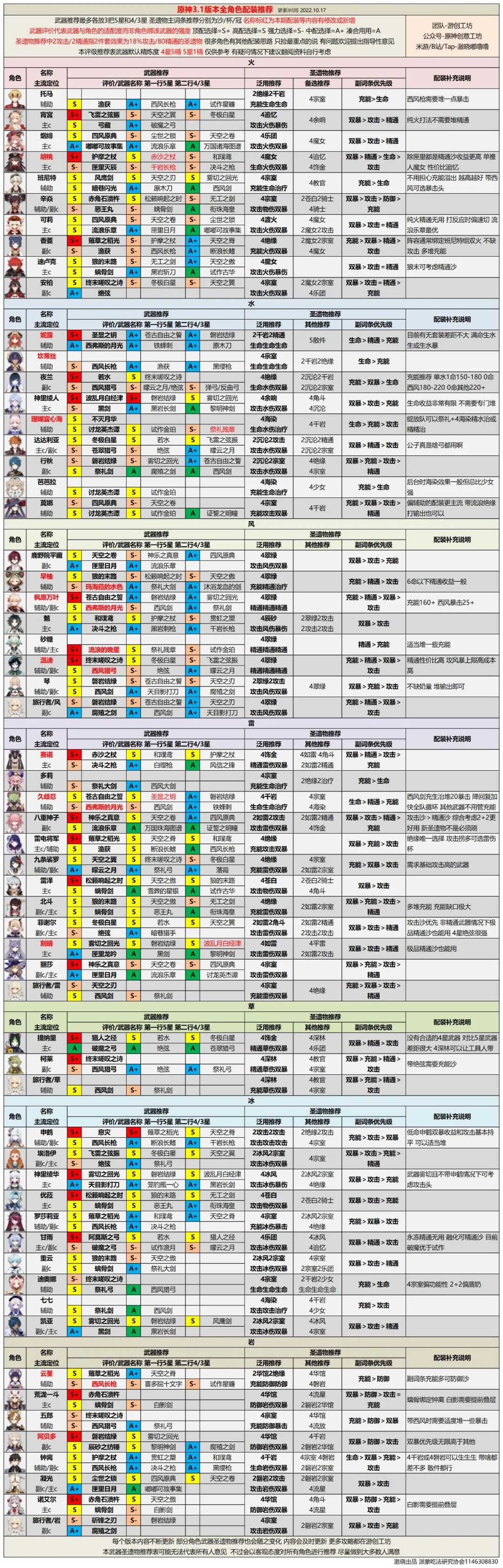 原神角色强度排行最新(附配装推荐)