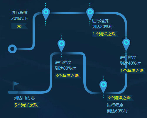 dnf版涂鸦跳跃游戏玩法揭秘 鱼人之海的女儿游戏卡顿怎么办