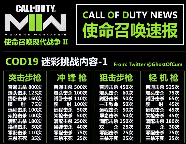 使命召唤19武器迷彩解锁条件 cod19全武器迷彩挑战内容